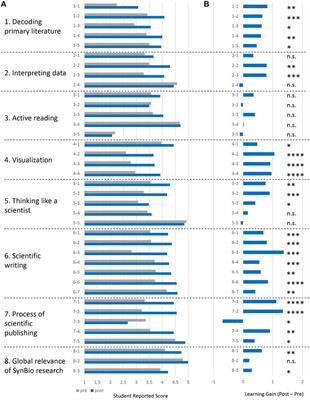 Fostering student authorship skills in synthetic biology